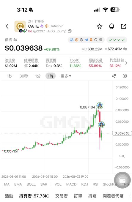 Mobile screenshot showing the CATE (Catecoin) token chart on GMGN at $0.039638 with a 69.89% increase, displaying a candlestick chart and pool info.