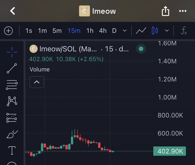 A trading chart screenshot showing the 'lmeow/SOL' token with a current price of 402.90K, volume of 10.38K, and a +2.65% gain displayed on a 15-minute candlestick chart.