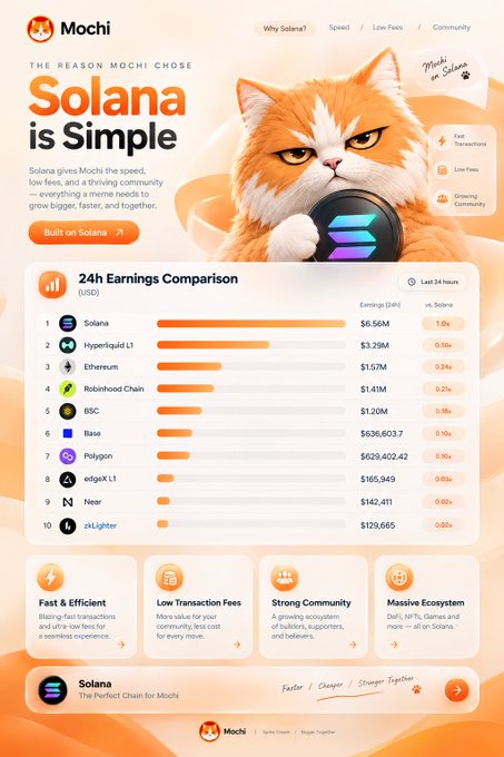 A promotional infographic titled 'The Reason Mochi Chose Solana is Simple,' featuring a cartoon orange cat mascot and a 24h earnings comparison chart with Solana ($6.56M) at #1, followed by Hyperliquid L1, Ethereum, Robinhood Chain, BSC, Base, Polygon, edgeX L1, Near, and zkLighter.