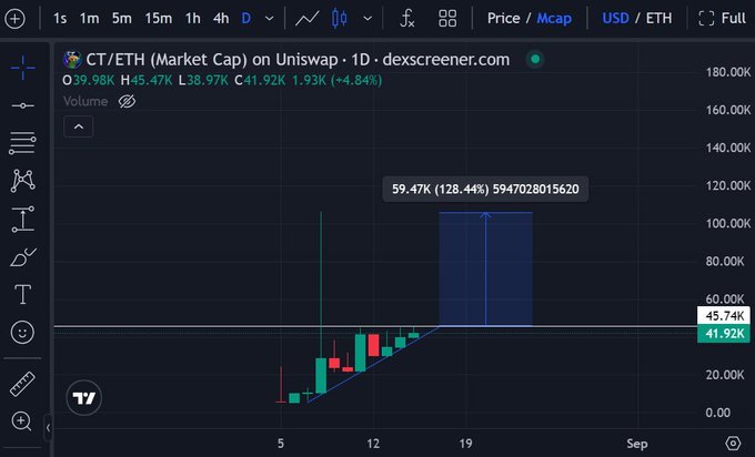 A TradingView candlestick chart shows the CT/ETH token on Uniswap climbing steadily throughout August, with a projected blue box forecasting a potential surge to approximately $128 (128.44%), reaching a market cap of around $594.7M—a bullish setup that aligns with the post's claim of being "very early" to the $CT opportunity.