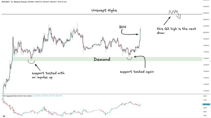 An annotated BTCUSDT 1-hour chart highlighting a 'Demand' zone around $75,000 with support tested multiple times, a BOS (Break of Structure) marking, and an arrow pointing to 'Unswept Highs' near $84,000 labeled as 'the next draw'.
