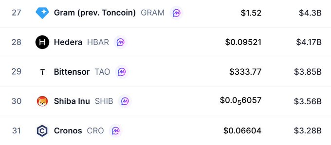 A cryptocurrency rankings list showing positions 27-31, including Gram (prev. Toncoin) at $1.52 with $4.3B market cap, Hedera (HBAR) at $0.09521, Bittensor (TAO) at $333.77, Shiba Inu (SHIB) at $0.056057, and Cronos (CRO) at $0.06604.