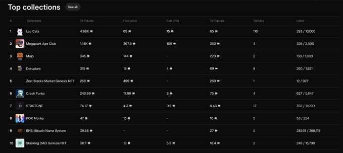 The image shows a table with various numbers, likely representing data or statistics related to the top collections of different apps. The table displays information about the number of users, the amount of money spent by users, and the total volume of app sales over the past five days. The post is titled "In the past 5 days: Leo Cats now at a 85 $STX floor with 17k 7 day volume - 
17th in all time volume for @Stacks NFTs (11176) - 2nd highest all time secondary sales - 
highest no. unique holders for a pfp collection". The image focuses on the data and statistics presented in the table, providing context to the post's content.