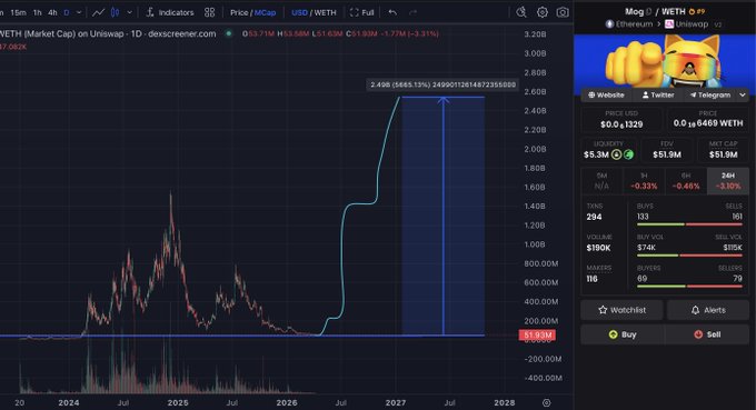 A cryptocurrency trading chart for WETH on Uniswap showing price in USD/WETH, with a dramatic projected price spike to 2,498 (a 3,685.13% increase) around 2027.