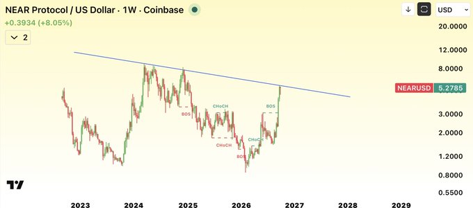 A weekly Coinbase chart of NEAR Protocol (NEARUSD) shows the token trading at $5.2785, up 8.05%, with price action approaching a multi-year descending trendline that has capped rallies since 2023. The image supports the post's bullish thesis by visually illustrating how close $NEAR is to breaking long-term resistance, with technical markers (BOS/CHoCH) highlighting recent structural shifts that could pave the way toward the $19 target.