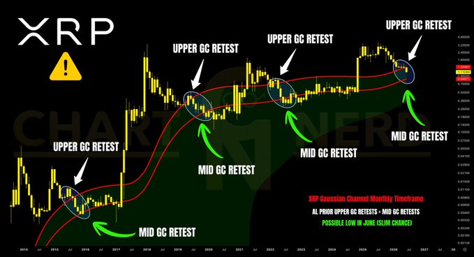 A monthly candlestick chart of XRP with Gaussian Channel indicators overlaid, highlighting historical "Upper GC Retests" (circled in blue) and "Mid GC Retests" (green arrows) from 2016–2025, with text noting "AL PRIOR UPPER GC RETESTS = MID GC RETESTS" and a "POSSIBLE LOW IN JUNE (50% CHANCE)"—visually supporting the post's claim of bringing XRP home to its Gaussian mean.