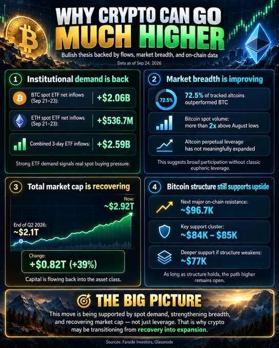 Infographic titled 'WHY CRYPTO CAN GO MUCH HIGHER' with data as of Sep 24, 2026, featuring Bitcoin and Ethereum logos, showing institutional ETF inflows, market breadth data (72.5%), total market cap recovery to ~$2.92T, and Bitcoin structure support levels.