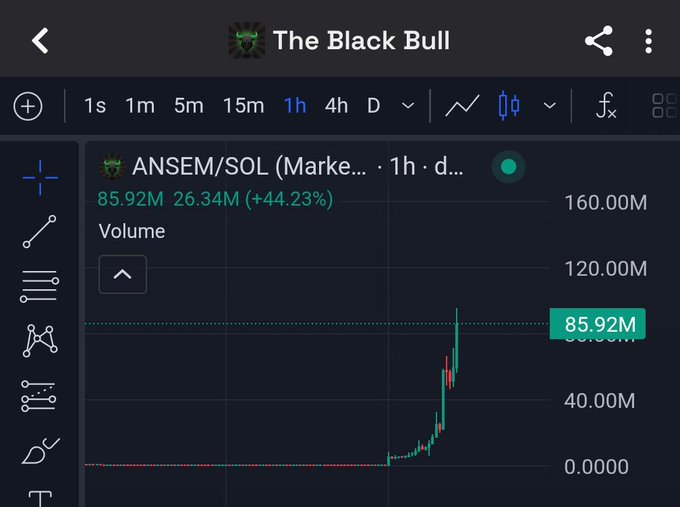 A TradingView chart for ANSEM/SOL shows a dramatic volume spike reaching 85.92M (up 44.23%) on the 1-hour timeframe, visually confirming the post's claim of a 40x gain in 24 hours.