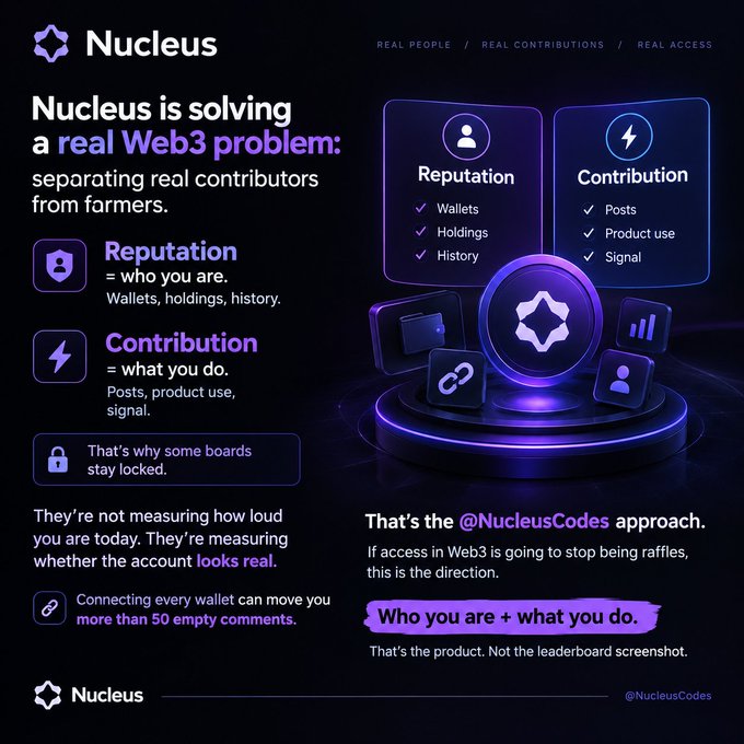 A promotional graphic for **Nucleus (@NucleusCodes)** with the tagline "REAL PEOPLE / REAL CONTRIBUTIONS / REAL ACCESS," explaining that Reputation (wallets, holdings, history) and Contribution (posts, product use, signal) determine access in Web3, emphasizing "Who you are + what you do" over empty engagement — directly visualizing the post's message about separating real contributors from farmers.