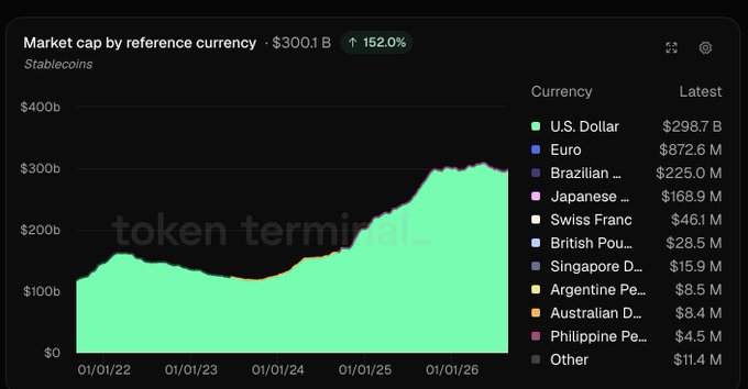 A 'token terminal' area chart showing stablecoin market cap by reference currency over time (01/01/22 to 01/01/26), with the U.S. Dollar dominating at $298.7 B and an overall growth of 152.0%.