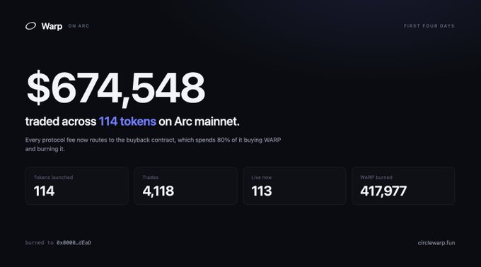 A dashboard-style graphic from "Warp on Arc" highlighting their first four days on Arc mainnet, featuring the headline figure "$674,548 traded across 114 tokens" along with stats for 4,118 trades, 113 live now, and 417,977 WARP burned. The visual matches the post by showcasing the same trading metrics, token count, and WARP buyback/burn total to reinforce the milestone announcement.