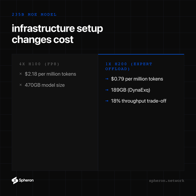 An infographic from Spheron.network comparing infrastructure setup costs for a 235B MoE Model, showing 4X H100 (FP8) at $2.18 per million tokens versus 1X H200 (Expert Offload) at $0.79 per million tokens with an 18% throughput trade-off.