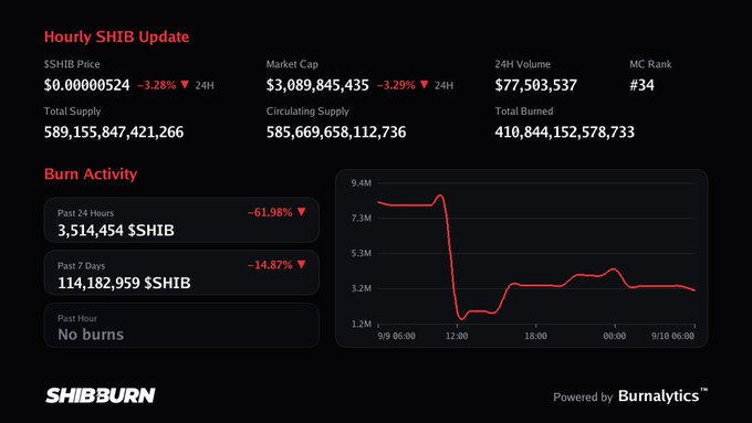 A digital dashboard titled 'Hourly SHIB Update' displays cryptocurrency statistics, showing a SHIB price of $0.00000524, a market cap near $3 billion, and a 'Burn Activity' chart from SHIBBURN powered by Burnalytics.