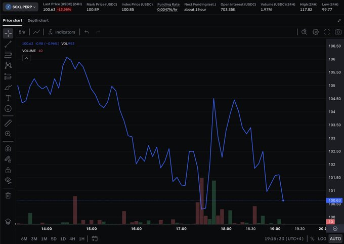 A 5-minute price chart of SOXL PERP showing the leveraged ETF declining from around $105.50 to $100.63 (a -13.98% drop), with volume spikes near $17:00 coinciding with the sharpest selloff, visually confirming the post's claim of a 12%+ two-session decline.