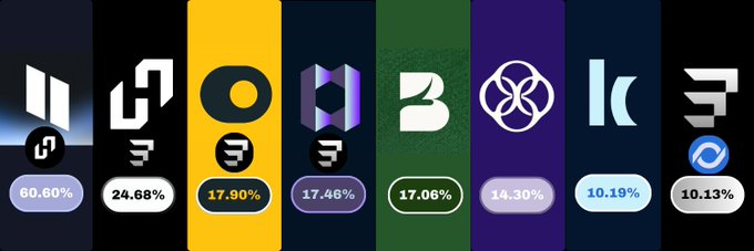 A bar chart displays cryptocurrency market dominance percentages with logos for various projects including Sui (60.60%), Tron (24.68%), and several others ranging from 17.90% down to 10.13%.