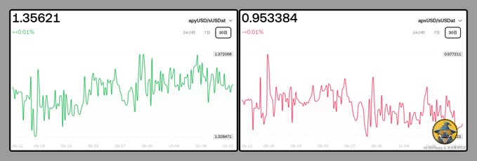 Two side-by-side trading charts display the price movements of apyUSD/wUSDat at 1.35621 (green, +0.01%) on the left and apxUSD/wUSDat at 0.953384 (red, +0.01%) on the right, illustrating the depegged stablecoin arbitrage relationship referenced in the post where apxUSD and sUSDat are both tied to STRC's price formula.
