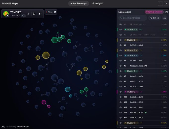 A dark-themed Bubblemaps dashboard showing the 'TENDIES' token with circular nodes representing addresses clustered in different colors, alongside an address list showing clusters and percentages.
