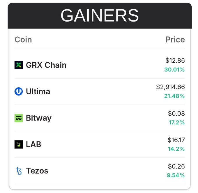 A 'GAINERS' cryptocurrency list showing GRX Chain (+30.01%, $12.86), Ultima (+21.48%, $2,914.66), Bitway (+17.2%, $0.08), LAB (+14.2%, $16.17), and Tezos (+9.54%, $0.26).