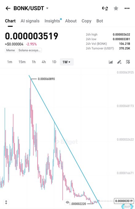 A cryptocurrency price chart screenshot for BONK/USDT showing a price of 0.000003519 with a -2.95% change, displaying a 1-week candlestick chart with a downward trend line.