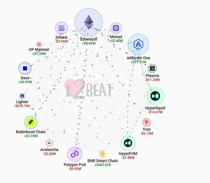 This L2BEAT chart shows various cryptocurrencies and their market performance, with Robinhood Chain currently showing positive gains of +$2.59M, in contrast to Solana's -$3.99M. The post suggests this indicates Robinhood Chain's growing dominance over Solana, driven by Ethereum.