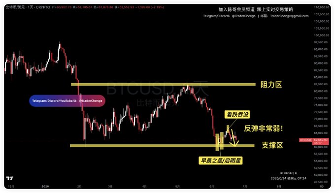 A BTC/USD daily candlestick chart showing Bitcoin's price around $62,523, with key technical levels marked in Chinese: a resistance zone (阻力区) near $84,000 and a strong support zone (支撑区) around $60,000, where the post notes a weak bearish engulfing pattern was followed by a very weak rebound, reinforcing the caption's claim that "the support is very strong."