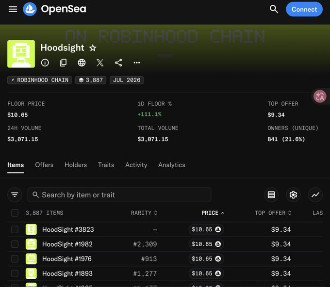 The image shows the OpenSea listing for the "Hoodsight" NFT collection on Robinhood Chain, with a floor price of $10.65, 3,887 items, and a +111.1% increase in floor price over 1 day, supporting the post's claim that the floor has reached "10u" (~$10).