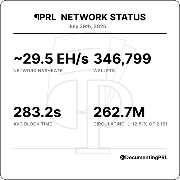 A 'PRL NETWORK STATUS' infographic dated July 29th, 2026 shows ~29.5 EH/s network hashrate, 346,799 wallets, 283.2s avg block time, and 262.7M circulating supply, by @DocumentingPRL.