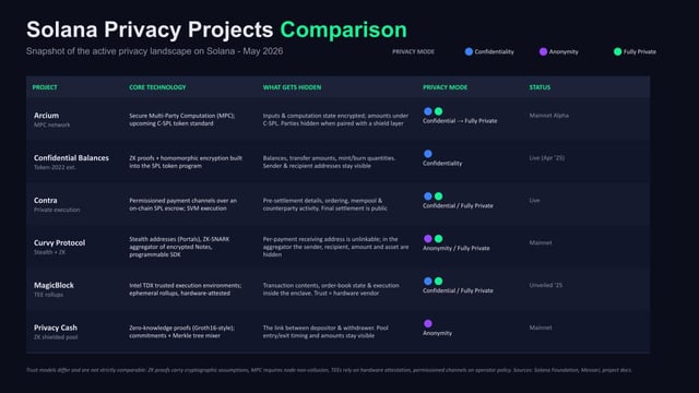 The image shows a comparison of different privacy protocols, with each protocol represented by a box containing information about its features and benefits. The text "Solana Privacy Protocols Comparison" is displayed at the top of the image, indicating that this is a visual representation of various privacy protocols available on Solana.

The image also includes a table displaying the names of different protocols along with their respective descriptions or features. This information helps users understand and compare the privacy options offered by each protocol.