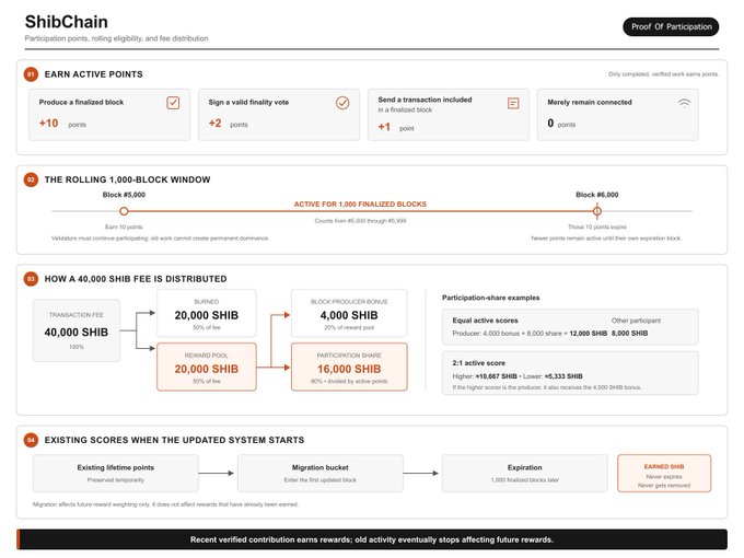 The image is an infographic detailing ShibChain's participation system, showing how users earn active points (e.g., 10 points for producing a finalized block, 2 points for signing a valid finality vote), how a 40,000 SHIB transaction fee is distributed into rewards pools, and how existing scores migrate under the updated system. It visually reinforces the post's milestone announcement by showcasing the underlying mechanics of ShibChain's Layer 1 network, including its reward structure and bridge readiness for audit.