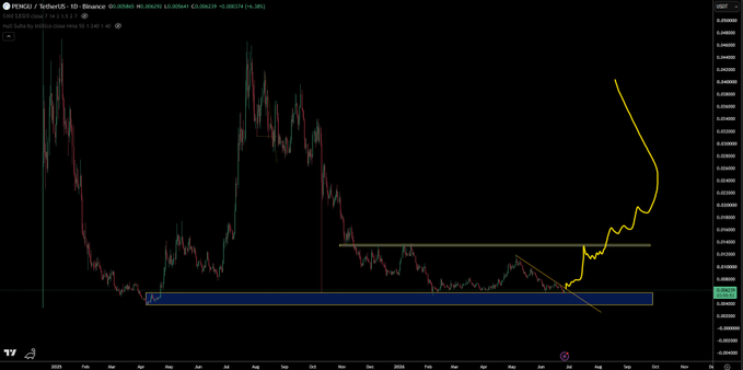 A PENGU/USD daily chart on Binance shows a long-term downtrend followed by a breakout, with a hand-drawn yellow arrow projecting a bullish move from a blue support zone. The annotation aligns with the post's bullish outlook on Solana memecoins like PENGU outperforming ETH-based rivals.
