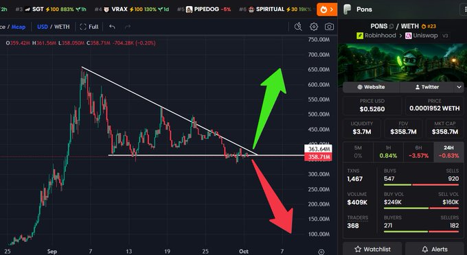 A DexScreener chart of PONS/WETH showing price consolidating around $358.71M near a key descending trendline, where a breakout above $363.64M (green arrow) would signal bullish momentum or a breakdown below (red arrow) would turn bearish.