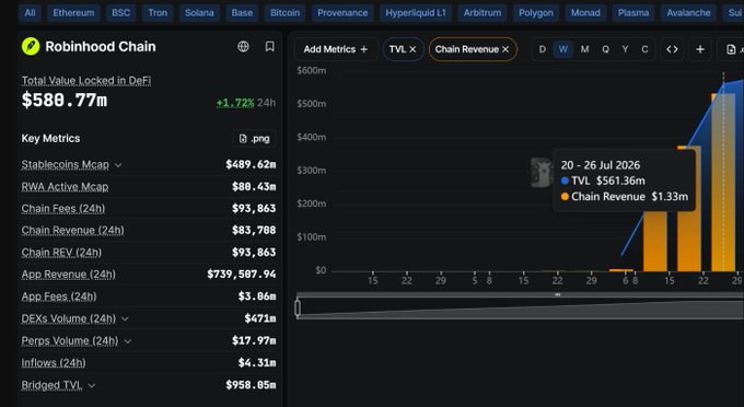 A cryptocurrency analytics dashboard showing Robinhood Chain metrics, including Total Value Locked in DeFi of $580.77m (+1.72% 24h), Chain Fees of $93,863, and Bridged TVL of $958.85m, with a TVL and Chain Revenue chart dated 20-26 Jul 2026.