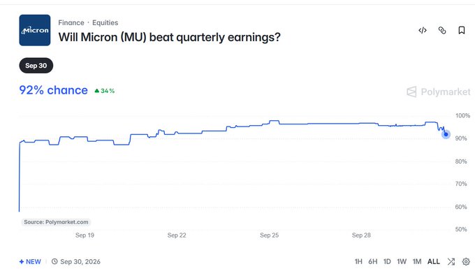 Polymarket chart showing a 92% chance (up 34%) that Micron (MU) will beat quarterly earnings by Sep 30, with the price line trending upward through late September 2026.