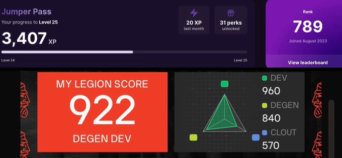 A dashboard showing 'Jumper Pass' progress with 3,407 XP and Rank 789, alongside a 'MY LEGION SCORE' of 922 DEGEN DEV with stats for DEV (960), DEGEN (840), and CLOUT (570).