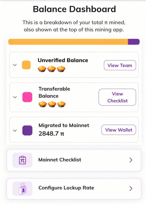 A 'Balance Dashboard' interface shows a breakdown of pi mining with categories for 'Unverified Balance', 'Transferable Balance', and 'Migrated to Mainnet 2848.7 π'. Buttons for 'Mainnet Checklist' and 'Configure Lockup Rate' appear at the bottom.