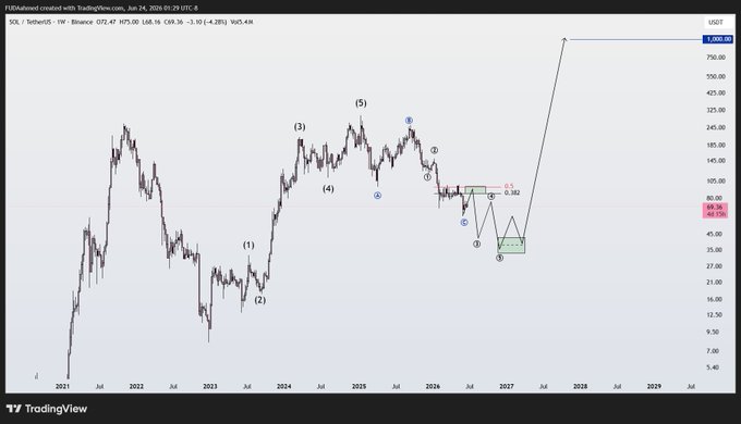 "Solana's own super cycle!! I expect the current rebound of the currency to be accompanied by a drop until we form our bottom between $42 and $33, and from there it will rise to hit $1000 per coin The market is heading for a correction, and I expect a very good". Focus on what is in the image and how it relates to the post.