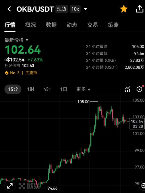 A cryptocurrency trading chart for OKB/USDT spot showing the current price at 102.64 USDT with a 7.63% increase, with 24-hour high of 105.00 and low of 94.66 displayed above a candlestick chart.