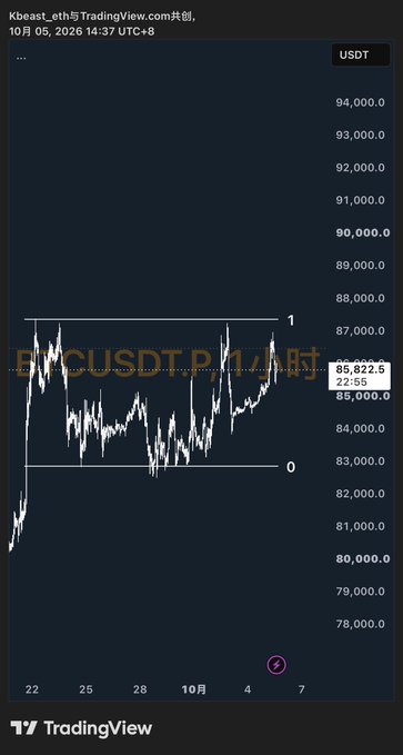 A TradingView chart of BTCUSDT on a 1-hour timeframe from October 5, 2026, showing Bitcoin trading between approximately $83,000 and $87,000 with current price at $85,822.5. The chart illustrates the volatile price action the trader is referencing when discussing the challenges of profiting from short-term "buy low, sell high" strategies without sufficient leverage.