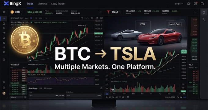 A BingX promotional graphic showing 'BTC → TSLA Multiple Markets. One Platform.' with Bitcoin and Tesla charts, BTC at $69,420.50 and TSLA at $415.00.