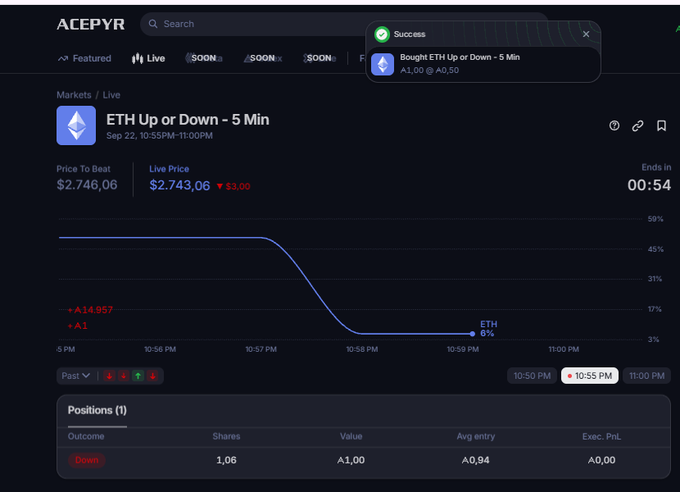 A screenshot of the ACEPYR trading platform showing a successful bet on ETH Up or Down - 5 Min, with a position of 1.06 shares at A0.94 average entry on the Down outcome.