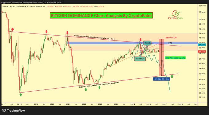 A Bitcoin Dominance chart from CryptoPixel on TradingView dated Sep 10, 2026, showing a 'Bearish OB' and 'FVG' pattern with an 'Altlcoin Accumulation Line' resistance.