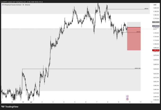A TradingView chart of the ETH Perpetual Futures Contract (3D) on Binance displays price levels around 1,744, with a highlighted red short position zone near 1,700 indicating the scalp trade setup mentioned, with a stop loss at 1,760 and take profit at 1,680.