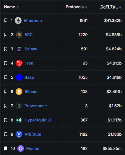 A cryptocurrency ranking table listing Ethereum (#1, $41.382b), BSC, Solana, Tron, Base, Bitcoin, Provenance, Hyperliquid L1, Arbitrum, and Monad (#10, $855.35m) by DeFi TVL.