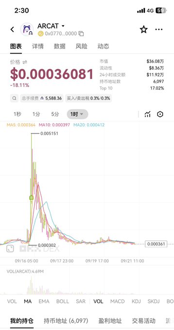 A mobile screenshot showing the $ARCAT token's price chart on a crypto tracking app, displaying a dramatic crash from a peak of $0.005151 down to $0.00036081 (-18.11%) on the 1-hour timeframe. The chart visualizes the steep decline referenced in the post about "pitfalls" on $ARCAT, illustrating the massive drop in value over recent days.