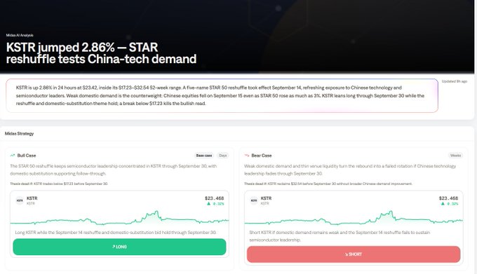The image displays a Midas AI Analysis report for KSTR, showing the ETF jumped 2.86% to $23.45 amid STAR Market reshuffle speculation, with a Bull Case projecting $23.45 if semiconductor leadership holds through September 30 (long position) versus a Bear Case of $22.14 if China-tech demand weakens (short position). The image supports the post by highlighting KSTR's role as a US-listed vehicle providing retail investors 24/7 access to Shanghai's STAR Market chip and tech names via Midas with up to 10x leverage.