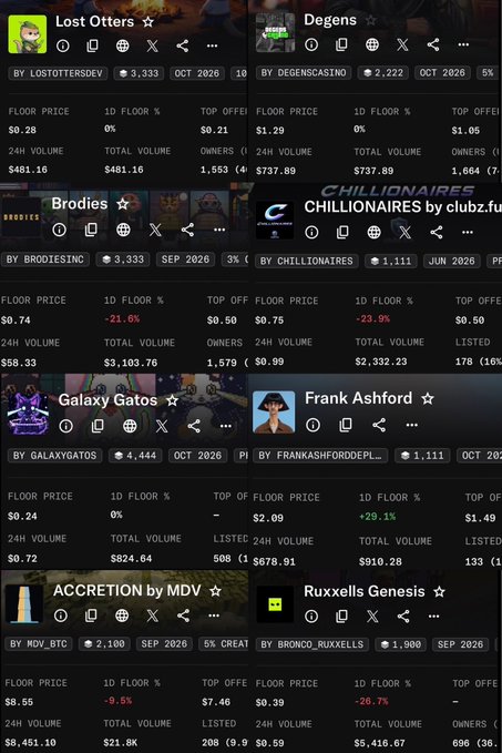 A dashboard displaying multiple NFT collection stats including 'Lost Otters,' 'Degens,' 'Brodies,' 'CHILLIONAIRES by clubz.fu,' 'Galaxy Gatos,' 'Frank Ashford,' 'ACCRETION by MDV,' and 'Ruxells Genesis,' showing floor prices and volumes.