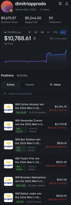 The image shows the Polymarket profile of trader "dimitriaprado," who joined in March 2026 with an all-time profit of $10,788.61, a $5,244.50 balance, and 59 predictions. His positions tab displays multiple active bets on various players to win the 2026 US Open—including Carlos Alcaraz, Alexander Zverev, Ben Shelton, Taylor Fritz, Brandon Nakashima, and Rafael Nadal—reflecting the post's observation that he did not back just one player.