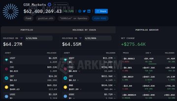 The image shows a screenshot of a stock trading screen from the GSR Markets platform. The main focus is on the wallet value which has seen a significant increase by $275.64K, indicating substantial gains or profits. However, there was no notable change in other asset values such as shares and bonds, with only some minor fluctuations observed. The post describes this market activity, suggesting that the user may have profited from trading or gained more knowledge about the GSR Markets platform itself.