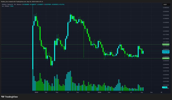 A TradingView candlestick chart showing the weekly price performance of PEPE/USD on Binance, with the current price at 0.00000850.