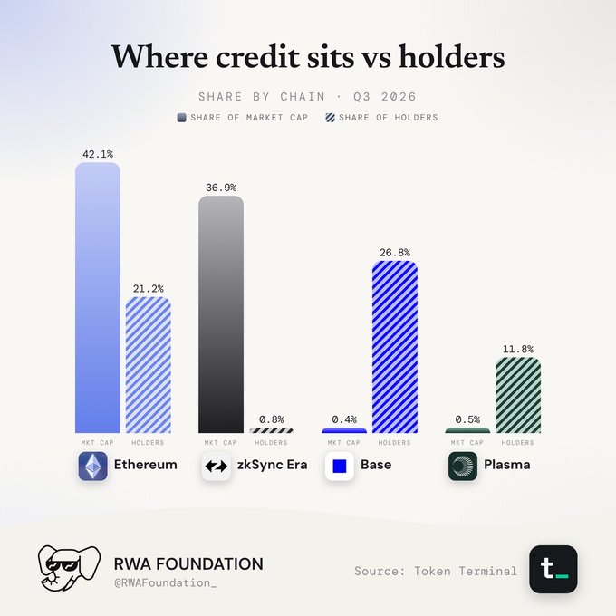 A bar chart titled 'Where credit sits vs holders' showing market cap and holder share across Ethereum (42.1% mkt cap, 21.2% holders), zkSync Era (36.9% mkt cap, 0.8% holders), Base (0.4% mkt cap, 26.8% holders), and Plasma (0.5% mkt cap, 11.8% holders), sourced from Token Terminal by RWA Foundation.